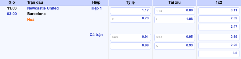 Nhận định soi kèo Newcastle United vs Barcelona 03:00 ngày 11/03/2026 tại C1 1 Thông tin trích gọn bảng tỷ lệ kèo bóng đá Newcastle United vs Barcelona từ bảng kèo Keovip