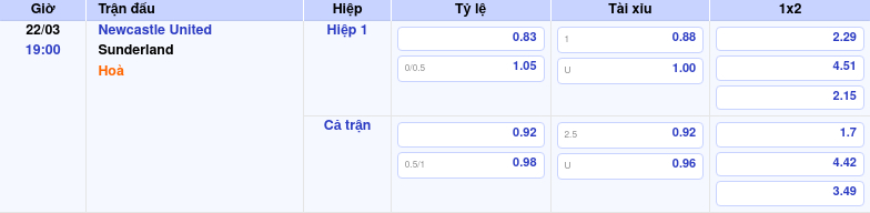 Thông tin trích gọn bảng tỷ lệ kèo bóng đá Newcastle United vs Sunderland từ bảng kèo Keovip