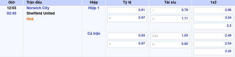 Thông tin trích gọn bảng tỷ lệ kèo bóng đá Norwich City vs Sheffield United từ bảng kèo Keovip
