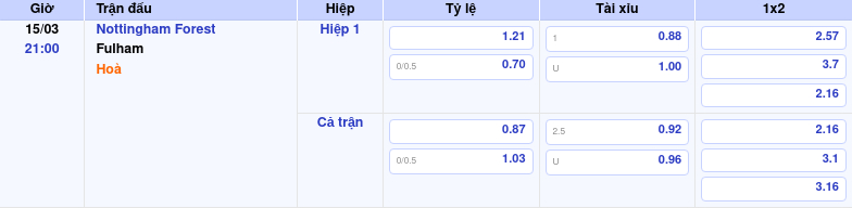 Thông tin trích gọn bảng tỷ lệ kèo bóng đá Nottingham Forest vs Fulham từ bảng kèo Keovip