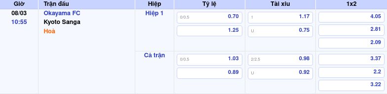 Thông tin trích gọn bảng tỷ lệ kèo bóng đá Okayama FC vs Kyoto Sanga từ bảng kèo Keovip