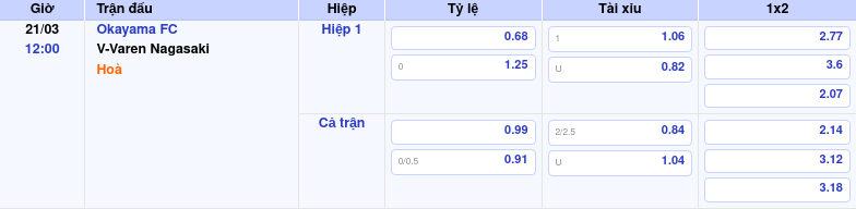 Thông tin trích gọn bảng tỷ lệ kèo bóng đá Okayama FC vs V-Varen Nagasaki từ bảng kèo Keovip