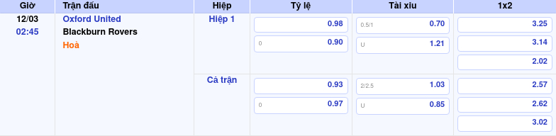 Thông tin trích gọn bảng tỷ lệ kèo bóng đá Oxford United vs Blackburn Rovers từ bảng kèo Keovip