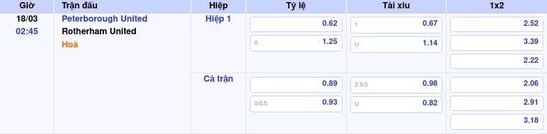 Thông tin trích gọn bảng tỷ lệ kèo bóng đá Peterborough United vs Rotherham United từ bảng kèo Keovip