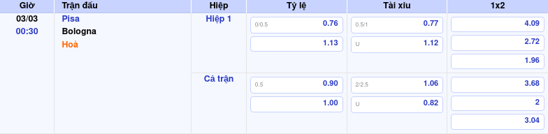 Thông tin trích gọn bảng tỷ lệ kèo bóng đá Pisa vs Bologna từ bảng kèo Keovip