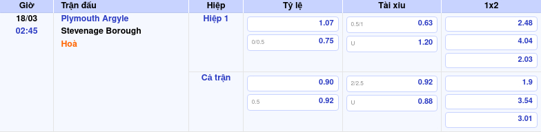 Thông tin trích gọn bảng tỷ lệ kèo bóng đá Plymouth Argyle vs Stevenage Borough từ bảng kèo Keovip