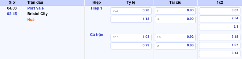 Nhận định soi kèo Port Vale vs Bristol City 02:45 ngày 04/03/2026 tại Cúp FA 1 Thông tin trích gọn bảng tỷ lệ kèo bóng đá Port Vale vs Bristol City từ bảng kèo Keovip