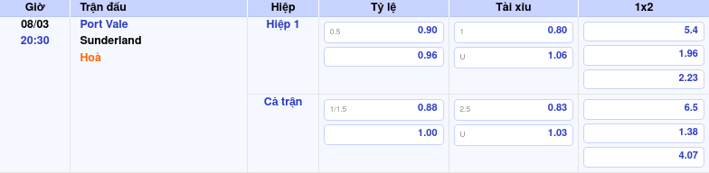Thông tin trích gọn bảng tỷ lệ kèo bóng đá Port Vale vs Sunderland từ bảng kèo Keovip