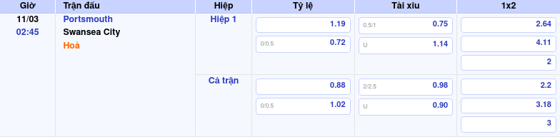 Thông tin trích gọn bảng tỷ lệ kèo bóng đá Portsmouth vs Swansea City từ bảng kèo Keovip