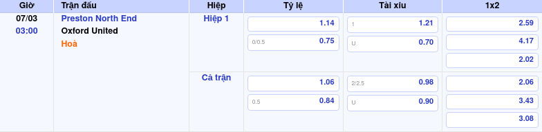 Thông tin trích gọn bảng tỷ lệ kèo bóng đá Preston North End vs Oxford United từ bảng kèo Keovip
