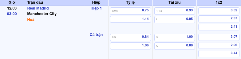 Thông tin trích gọn bảng tỷ lệ kèo bóng đá Real Madrid vs Manchester City từ bảng kèo Keovip