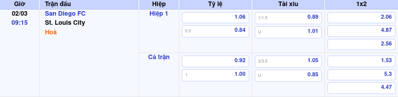 Thông tin trích gọn bảng tỷ lệ kèo bóng đá San Diego FC vs St. Louis City từ bảng kèo Keovip