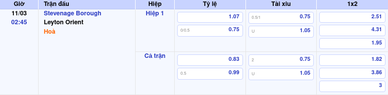 Thông tin trích gọn bảng tỷ lệ kèo bóng đá Stevenage Borough vs Leyton Orient từ bảng kèo Keovip
