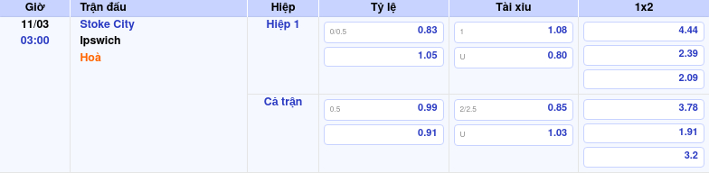 Nhận định soi kèo Stoke City vs Ipswich 03:00 ngày 11/03/2026 tại Hạng Nhất Anh 1 Thông tin trích gọn bảng tỷ lệ kèo bóng đá Stoke City vs Ipswich từ bảng kèo Keovip