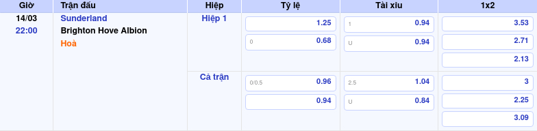 Thông tin trích gọn bảng tỷ lệ kèo bóng đá Sunderland vs Brighton   Hove Albion từ bảng kèo Keovip