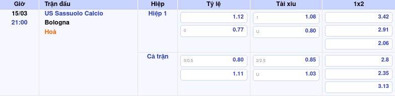 Thông tin trích gọn bảng tỷ lệ kèo bóng đá US Sassuolo Calcio vs Bologna từ bảng kèo Keovip