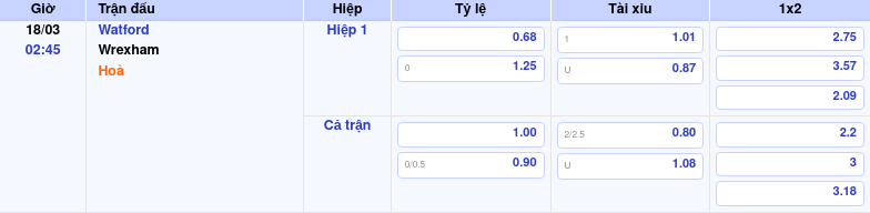 Thông tin trích gọn bảng tỷ lệ kèo bóng đá Watford vs Wrexham từ bảng kèo Keovip