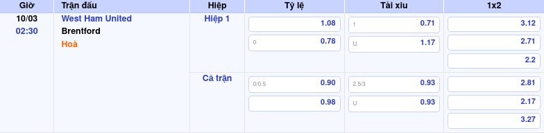 Thông tin trích gọn bảng tỷ lệ kèo bóng đá West Ham United vs Brentford từ bảng kèo Keovip