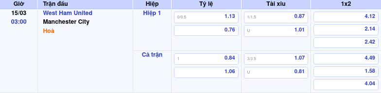 Nhận định soi kèo West Ham United vs Manchester City 03:00 ngày 15/03/2026 tại Ngoại hạng Anh 1 Thông tin trích gọn bảng tỷ lệ kèo bóng đá West Ham United vs Manchester City từ bảng kèo Keovip