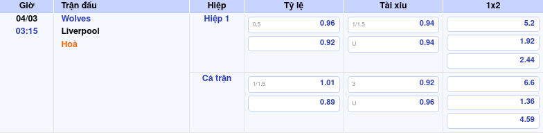 Nhận định soi kèo Wolves vs Liverpool 03:15 ngày 04/03/2026 tại Ngoại hạng Anh 1 Thông tin trích gọn bảng tỷ lệ kèo bóng đá Wolves vs Liverpool từ bảng kèo Keovip