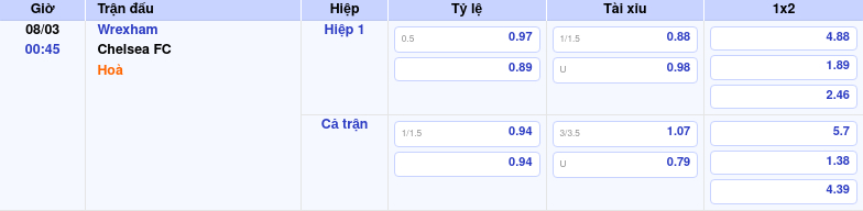Thông tin trích gọn bảng tỷ lệ kèo bóng đá Wrexham vs Chelsea FC từ bảng kèo Keovip