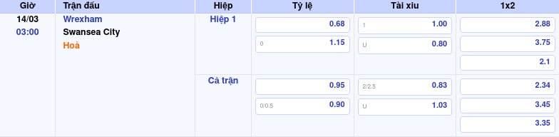 Thông tin trích gọn bảng tỷ lệ kèo bóng đá Wrexham vs Swansea City từ bảng kèo Keovip