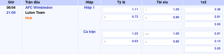 Thông tin trích gọn bảng tỷ lệ kèo bóng đá AFC Wimbledon vs Luton Town từ bảng kèo Keovip