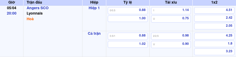 Thông tin trích gọn bảng tỷ lệ kèo bóng đá Angers SCO vs Lyonnais từ bảng kèo Keovip