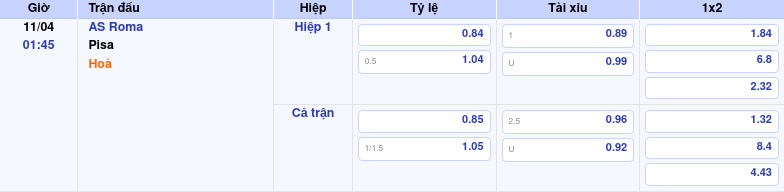 Thông tin trích gọn bảng tỷ lệ kèo bóng đá AS Roma vs Pisa từ bảng kèo Keovip