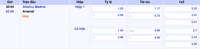 Thông tin trích gọn bảng tỷ lệ kèo bóng đá Atletico Madrid vs Arsenal từ bảng kèo Keovip