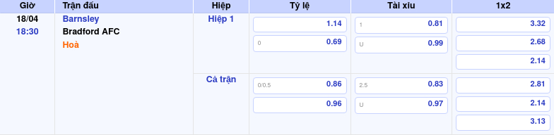 Thông tin trích gọn bảng tỷ lệ kèo bóng đá Barnsley vs Bradford AFC từ bảng kèo Keovip