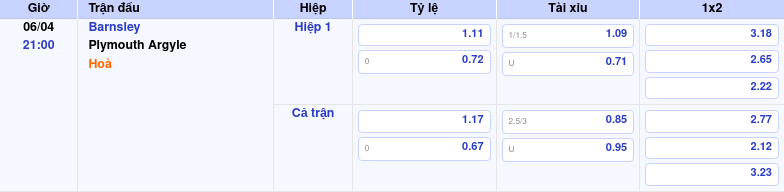 Thông tin trích gọn bảng tỷ lệ kèo bóng đá Barnsley vs Plymouth Argyle từ bảng kèo Keovip