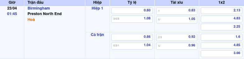 Thông tin trích gọn bảng tỷ lệ kèo bóng đá Birmingham vs Preston North End từ bảng kèo Keovip