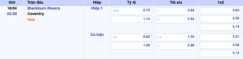 Thông tin trích gọn bảng tỷ lệ kèo bóng đá Blackburn Rovers vs Coventry từ bảng kèo Keovip