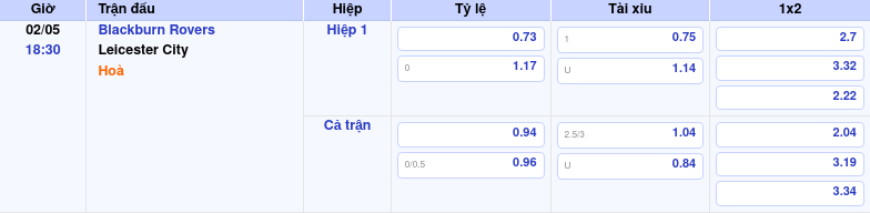 Thông tin trích gọn bảng tỷ lệ kèo bóng đá Blackburn Rovers vs Leicester City từ bảng kèo Keovip