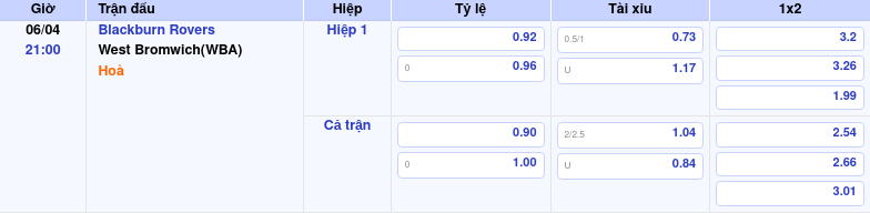 Thông tin trích gọn bảng tỷ lệ kèo bóng đá Blackburn Rovers vs West Bromwich(WBA) từ bảng kèo Keovip