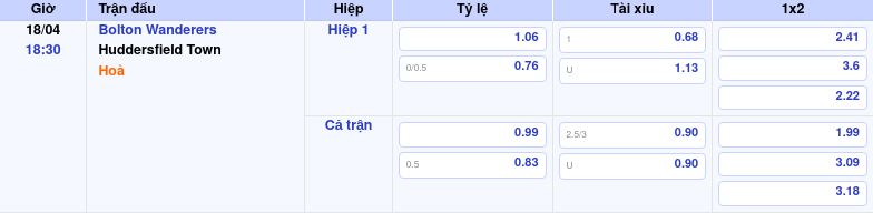 Thông tin trích gọn bảng tỷ lệ kèo bóng đá Bolton Wanderers vs Huddersfield Town từ bảng kèo Keovip