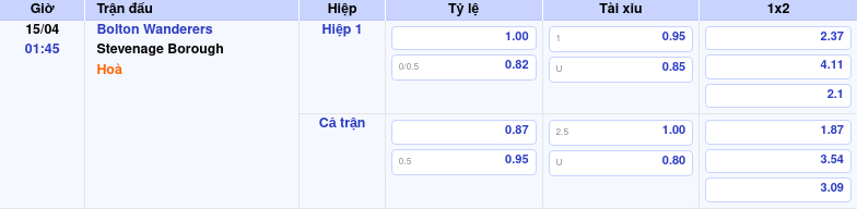Thông tin trích gọn bảng tỷ lệ kèo bóng đá Bolton Wanderers vs Stevenage Borough từ bảng kèo Keovip