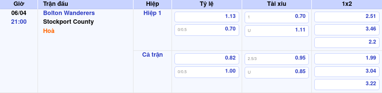 Thông tin trích gọn bảng tỷ lệ kèo bóng đá Bolton Wanderers vs Stockport County từ bảng kèo Keovip