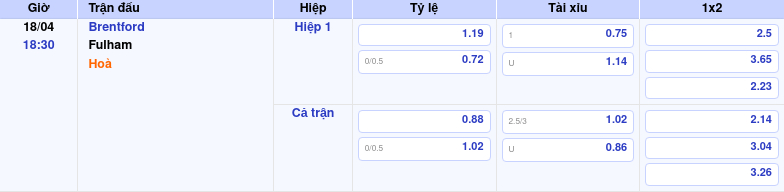 Thông tin trích gọn bảng tỷ lệ kèo bóng đá Brentford vs Fulham từ bảng kèo Keovip