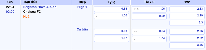 Thông tin trích gọn bảng tỷ lệ kèo bóng đá Brighton   Hove Albion vs Chelsea FC từ bảng kèo Keovip