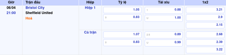 Thông tin trích gọn bảng tỷ lệ kèo bóng đá Bristol City vs Sheffield United từ bảng kèo Keovip