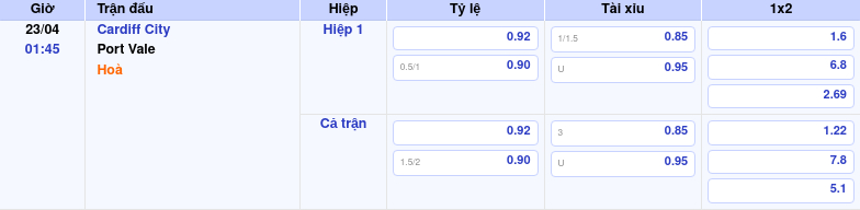 Thông tin trích gọn bảng tỷ lệ kèo bóng đá Cardiff City vs Port Vale từ bảng kèo Keovip