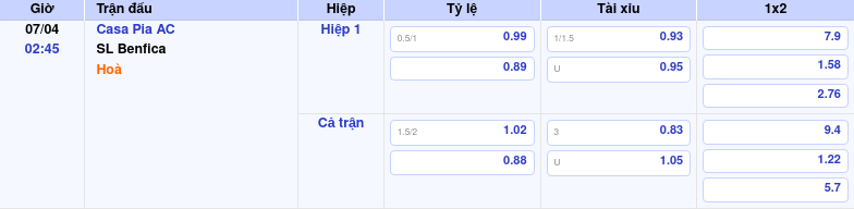Thông tin trích gọn bảng tỷ lệ kèo bóng đá Casa Pia AC vs SL Benfica từ bảng kèo Keovip