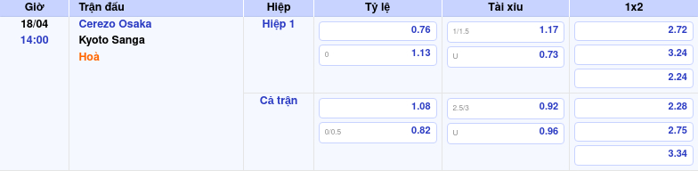 Thông tin trích gọn bảng tỷ lệ kèo bóng đá Cerezo Osaka vs Kyoto Sanga từ bảng kèo Keovip