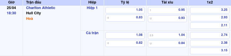 Thông tin trích gọn bảng tỷ lệ kèo bóng đá Charlton Athletic vs Hull City từ bảng kèo Keovip