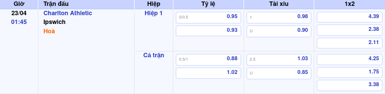 Thông tin trích gọn bảng tỷ lệ kèo bóng đá Charlton Athletic vs Ipswich từ bảng kèo Keovip
