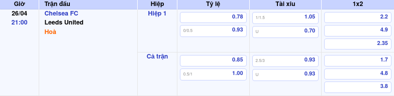 Thông tin trích gọn bảng tỷ lệ kèo bóng đá Chelsea FC vs Leeds United từ bảng kèo Keovip