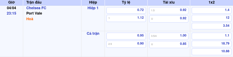 Thông tin trích gọn bảng tỷ lệ kèo bóng đá Chelsea FC vs Port Vale từ bảng kèo Keovip