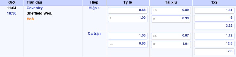 Thông tin trích gọn bảng tỷ lệ kèo bóng đá Coventry vs Sheffield Wed. từ bảng kèo Keovip